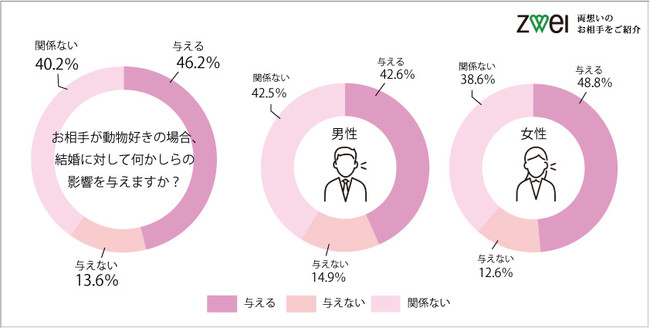 動物好き男女は婚活で好印象！女性の2人に1人は動物好きな男性に好意を持つと回答！のサブ画像5