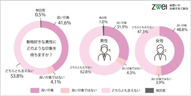 動物好き男女は婚活で好印象！女性の2人に1人は動物好きな男性に好意を持つと回答！のサブ画像6
