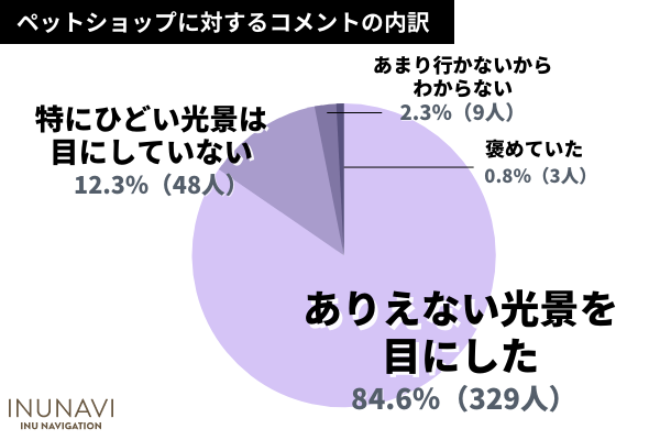 子犬の販売価格に疑問を持つ犬の飼い主さんは3割以上！ペットショップ事情を考える！売れ残った子犬がどうなるか知ってる？【飼い主389人アンケート】のサブ画像10