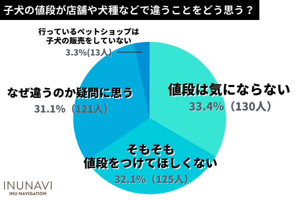 子犬の販売価格に疑問を持つ犬の飼い主さんは3割以上！ペットショップ事情を考える！売れ残った子犬がどうなるか知ってる？【飼い主389人アンケート】のサブ画像2