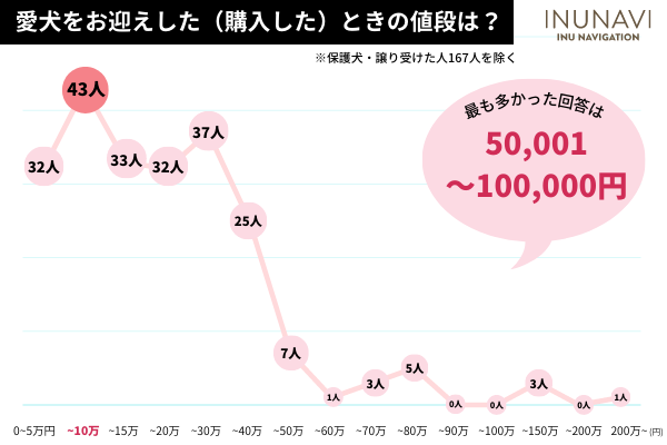 子犬の販売価格に疑問を持つ犬の飼い主さんは3割以上！ペットショップ事情を考える！売れ残った子犬がどうなるか知ってる？【飼い主389人アンケート】のサブ画像5