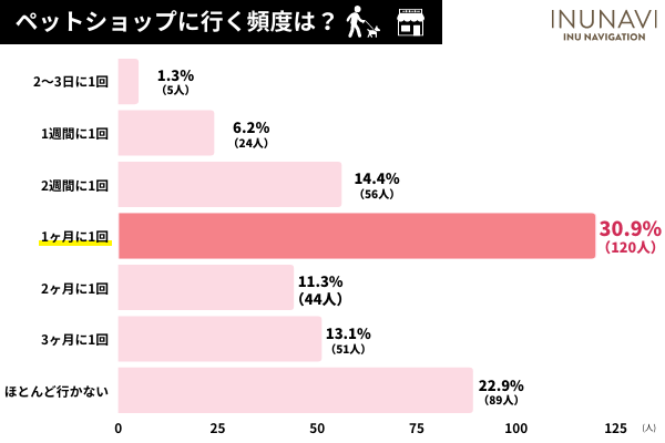 子犬の販売価格に疑問を持つ犬の飼い主さんは3割以上！ペットショップ事情を考える！売れ残った子犬がどうなるか知ってる？【飼い主389人アンケート】のサブ画像7