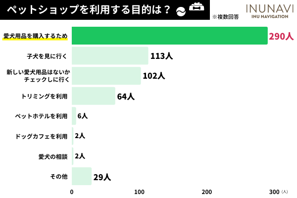 子犬の販売価格に疑問を持つ犬の飼い主さんは3割以上！ペットショップ事情を考える！売れ残った子犬がどうなるか知ってる？【飼い主389人アンケート】のサブ画像8