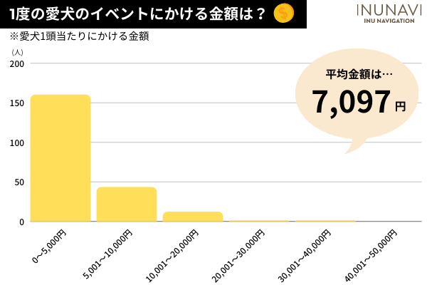 愛犬とのクリスマスは「家でクリスマスをする」が145人と最多！愛犬用ケーキを用意する飼い主さんも！【飼い主217人アンケート】のサブ画像10