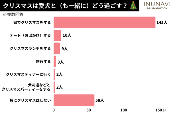 愛犬とのクリスマスは「家でクリスマスをする」が145人と最多！愛犬用ケーキを用意する飼い主さんも！【飼い主217人アンケート】のサブ画像2