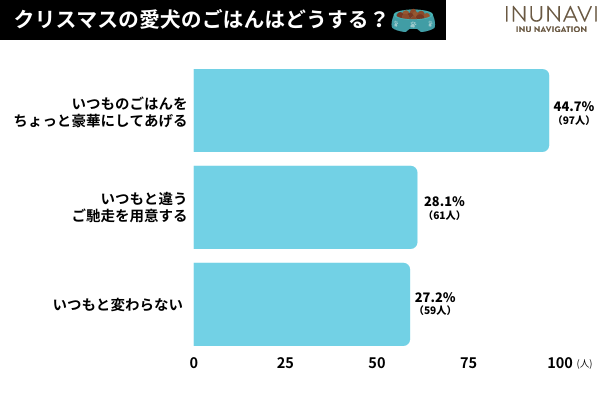 愛犬とのクリスマスは「家でクリスマスをする」が145人と最多！愛犬用ケーキを用意する飼い主さんも！【飼い主217人アンケート】のサブ画像4