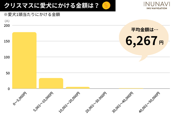 愛犬とのクリスマスは「家でクリスマスをする」が145人と最多！愛犬用ケーキを用意する飼い主さんも！【飼い主217人アンケート】のサブ画像5