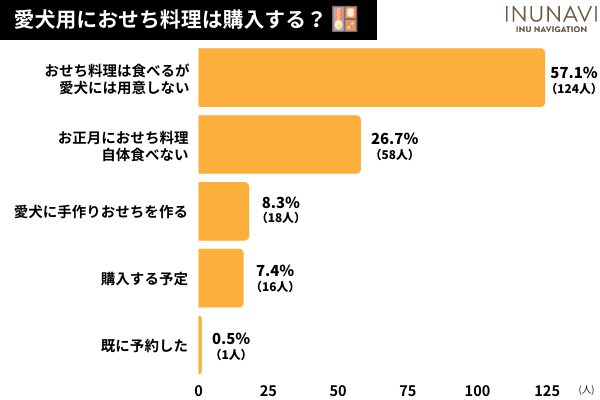 愛犬とのクリスマスは「家でクリスマスをする」が145人と最多！愛犬用ケーキを用意する飼い主さんも！【飼い主217人アンケート】のサブ画像7