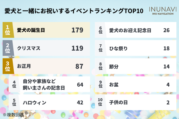 愛犬とのクリスマスは「家でクリスマスをする」が145人と最多！愛犬用ケーキを用意する飼い主さんも！【飼い主217人アンケート】のサブ画像8
