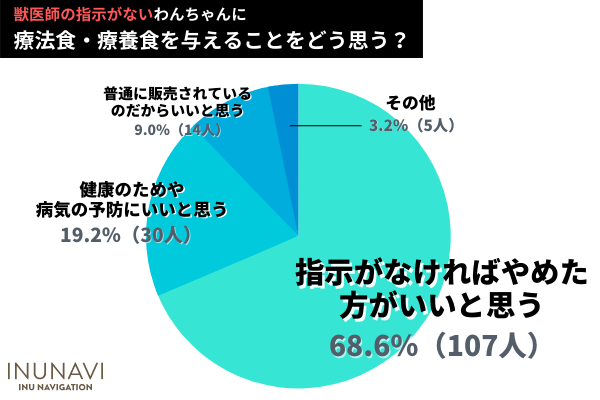犬の療法食の正しい使用目的を知ってる？「病気の予防」「体に良さそう」で使用する飼い主さんも！【飼い主156人アンケート】のサブ画像10