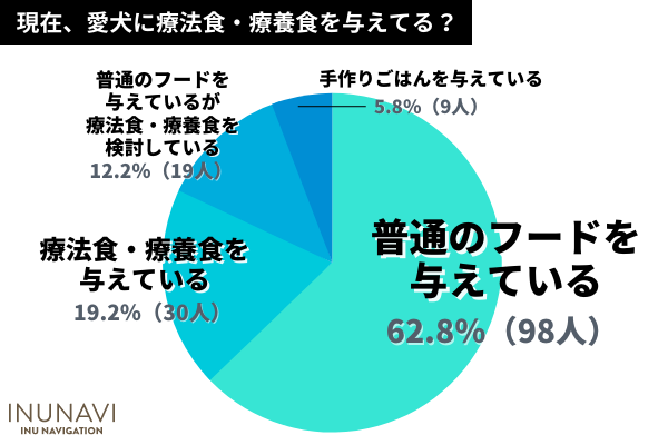 犬の療法食の正しい使用目的を知ってる？「病気の予防」「体に良さそう」で使用する飼い主さんも！【飼い主156人アンケート】のサブ画像2