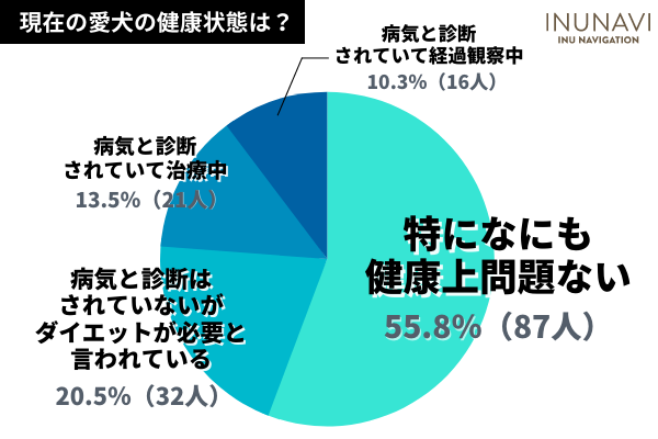 犬の療法食の正しい使用目的を知ってる？「病気の予防」「体に良さそう」で使用する飼い主さんも！【飼い主156人アンケート】のサブ画像3