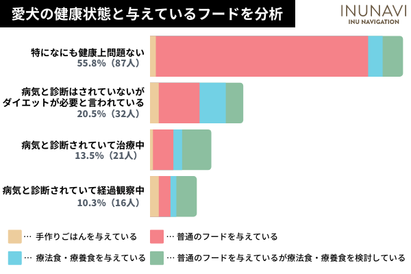 犬の療法食の正しい使用目的を知ってる？「病気の予防」「体に良さそう」で使用する飼い主さんも！【飼い主156人アンケート】のサブ画像4
