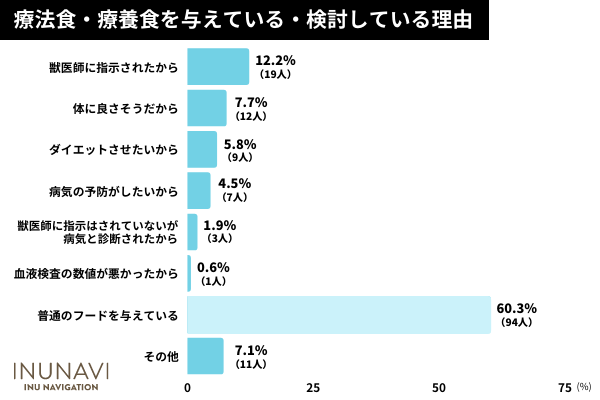 犬の療法食の正しい使用目的を知ってる？「病気の予防」「体に良さそう」で使用する飼い主さんも！【飼い主156人アンケート】のサブ画像5