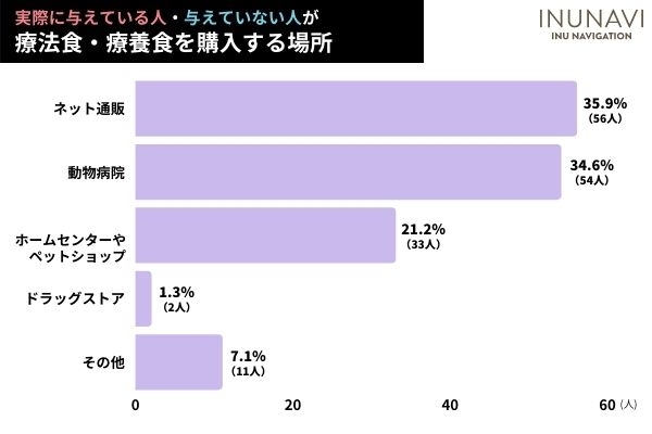 犬の療法食の正しい使用目的を知ってる？「病気の予防」「体に良さそう」で使用する飼い主さんも！【飼い主156人アンケート】のサブ画像6