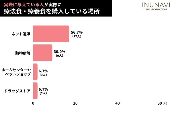 犬の療法食の正しい使用目的を知ってる？「病気の予防」「体に良さそう」で使用する飼い主さんも！【飼い主156人アンケート】のサブ画像7