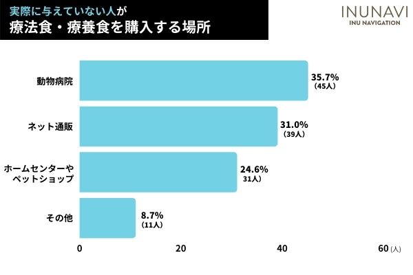 犬の療法食の正しい使用目的を知ってる？「病気の予防」「体に良さそう」で使用する飼い主さんも！【飼い主156人アンケート】のサブ画像8
