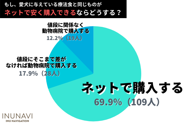 犬の療法食の正しい使用目的を知ってる？「病気の予防」「体に良さそう」で使用する飼い主さんも！【飼い主156人アンケート】のサブ画像9
