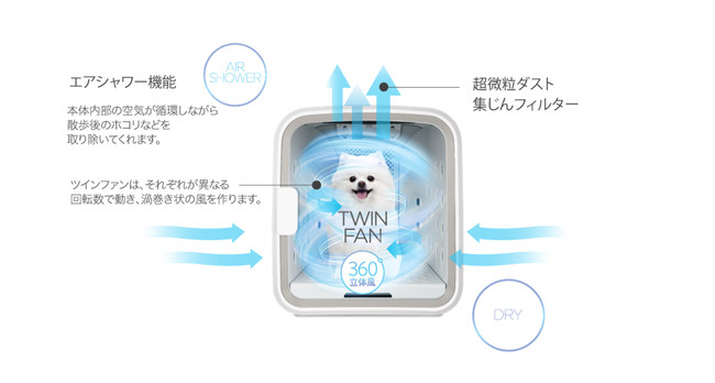 Makuakeで2700万円以上売り上げた最新ペット家電ペット用ドライヤー&エアシャワー&ハウス機能搭載！のサブ画像4
