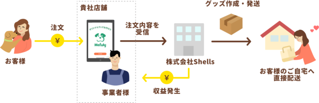 【ペット事業者様向け】店舗からタブレットで愛犬・愛猫グッズが注文できる「Mofuly for shop」をリリースのサブ画像2
