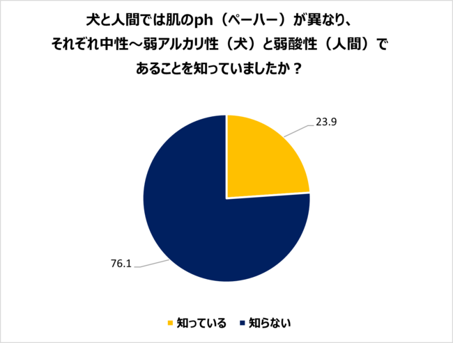 アンファー×西武ペットケア　犬の皮膚の薄さは人間の約1/3！デリケートな愛犬の皮膚を優しくケア　ペットケアシリーズ「Hug One（ハグワン）」誕生のサブ画像2