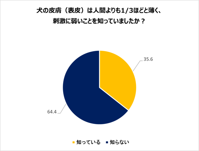 アンファー×西武ペットケア　犬の皮膚の薄さは人間の約1/3！デリケートな愛犬の皮膚を優しくケア　ペットケアシリーズ「Hug One（ハグワン）」誕生のサブ画像3