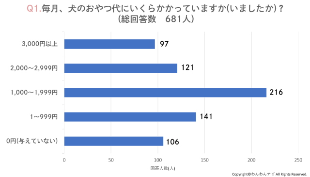 「犬のごはん・おやつ代はいくら？」2400人に犬の食費・ドッグフードに関するアンケートを実施しました。のサブ画像1