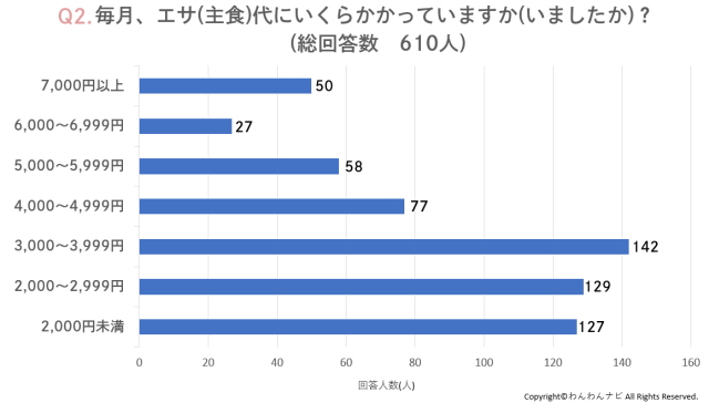 「犬のごはん・おやつ代はいくら？」2400人に犬の食費・ドッグフードに関するアンケートを実施しました。のサブ画像2