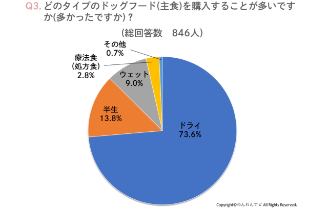 「犬のごはん・おやつ代はいくら？」2400人に犬の食費・ドッグフードに関するアンケートを実施しました。のサブ画像3