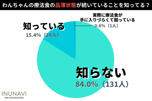 わんちゃんの療法食の品薄や高額転売問題に迫る！実際に手に入らず困っている飼い主さんはいる？【飼い主156人アンケート】のサブ画像2