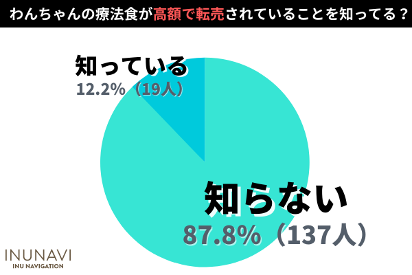 わんちゃんの療法食の品薄や高額転売問題に迫る！実際に手に入らず困っている飼い主さんはいる？【飼い主156人アンケート】のサブ画像3