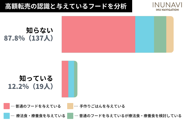 わんちゃんの療法食の品薄や高額転売問題に迫る！実際に手に入らず困っている飼い主さんはいる？【飼い主156人アンケート】のサブ画像4