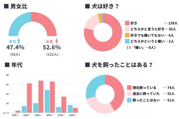 目覚めたとき犬になってたらどうする？なりたい犬種ランキング1位は「柴犬」！飼い主になってほしい人は「相葉雅紀さん」の声が多数！【177人アンケート】のサブ画像9
