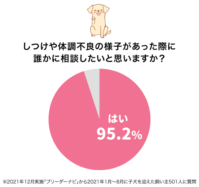 ～ブリーダーナビの新たな成約特典～大切な家族のことで困った時すぐに相談できる方はいますか？安心してワンちゃんと過ごしていただきたいから…のサブ画像3