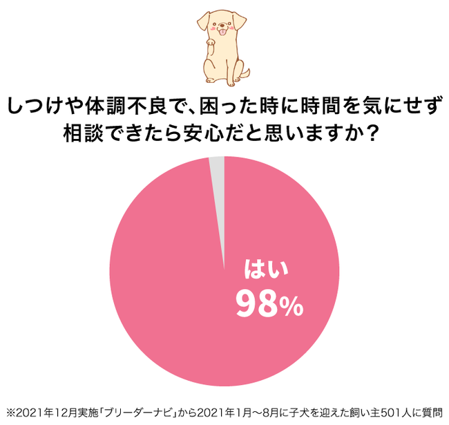 ～ブリーダーナビの新たな成約特典～大切な家族のことで困った時すぐに相談できる方はいますか？安心してワンちゃんと過ごしていただきたいから…のサブ画像5