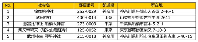 災害時の安否確認や迷子の早期発見に役立つサービス『おかえりQRお守り』第二弾はペット版！東日本の5社寺で元旦より先行取り扱い開始のサブ画像4_先行販売予定社寺