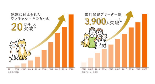 ブリーダー直販をペットお迎えのスタンダードに。ペットと飼い主をつなぐマッチングサイトが、20万件の幸せな出会いを実現のサブ画像2