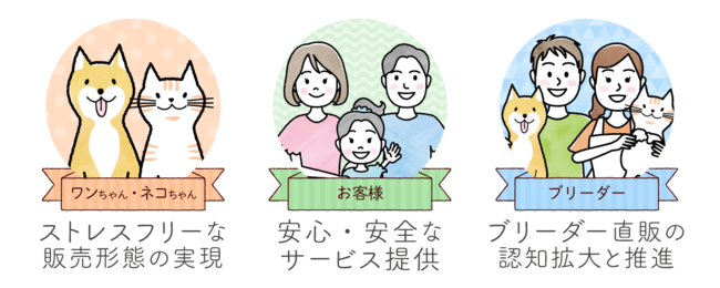 ブリーダー直販をペットお迎えのスタンダードに。ペットと飼い主をつなぐマッチングサイトが、20万件の幸せな出会いを実現のサブ画像3