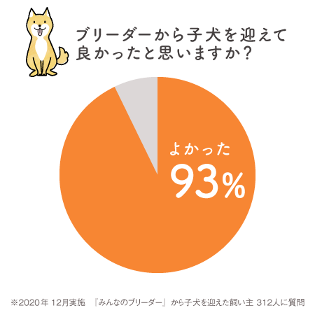ブリーダー直販をペットお迎えのスタンダードに。ペットと飼い主をつなぐマッチングサイトが、20万件の幸せな出会いを実現のサブ画像4