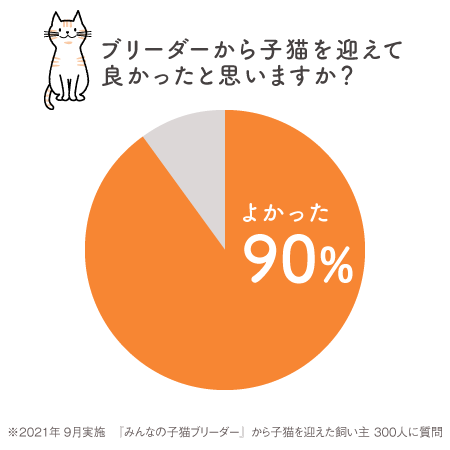ブリーダー直販をペットお迎えのスタンダードに。ペットと飼い主をつなぐマッチングサイトが、20万件の幸せな出会いを実現のサブ画像5