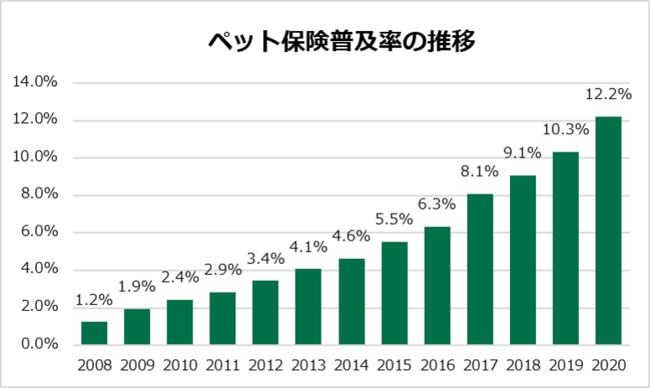 日本初、ペット保険の契約件数が100万件を突破のサブ画像3