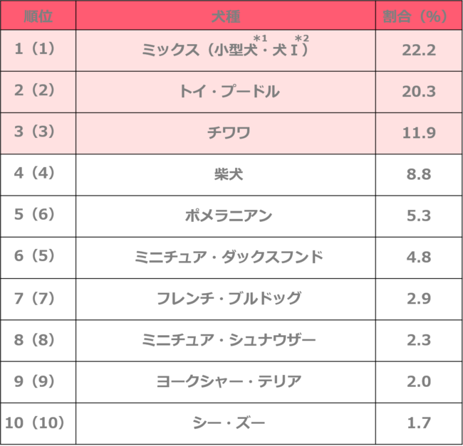 人気飼育犬種・猫種ランキング2021を発表！犬・猫ともミックスが、連覇達成！のサブ画像2