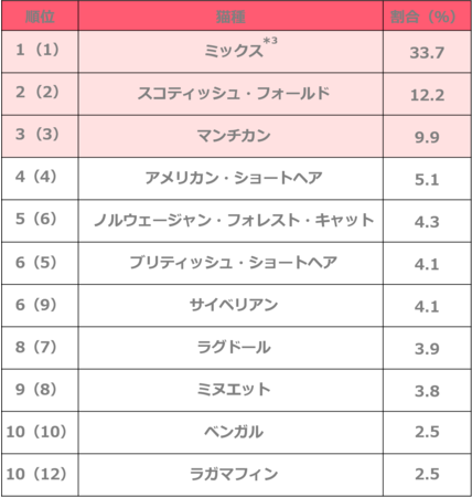 人気飼育犬種・猫種ランキング2021を発表！犬・猫ともミックスが、連覇達成！のサブ画像3