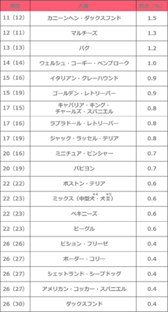 人気飼育犬種・猫種ランキング2021を発表！犬・猫ともミックスが、連覇達成！のサブ画像4