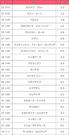人気飼育犬種・猫種ランキング2021を発表！犬・猫ともミックスが、連覇達成！のサブ画像5