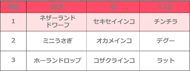 人気飼育犬種・猫種ランキング2021を発表！犬・猫ともミックスが、連覇達成！のサブ画像6