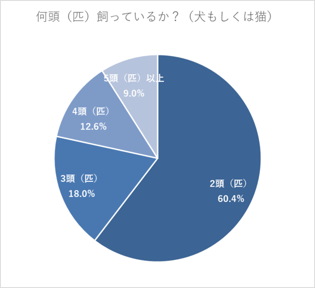 ペット（犬もしくは猫）を2頭（匹）以上買っている方111人に聞いた！のサブ画像2