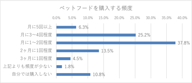 ペット（犬もしくは猫）を2頭（匹）以上買っている方111人に聞いた！のサブ画像3