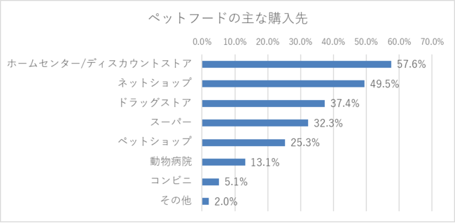 ペット（犬もしくは猫）を2頭（匹）以上買っている方111人に聞いた！のサブ画像4