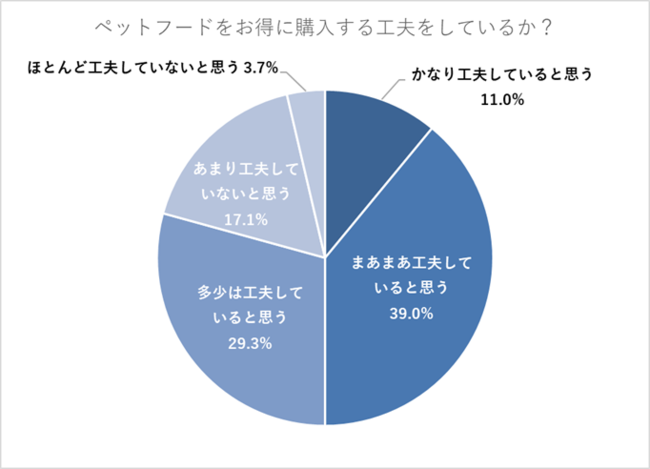 ペット（犬もしくは猫）を2頭（匹）以上買っている方111人に聞いた！のサブ画像8